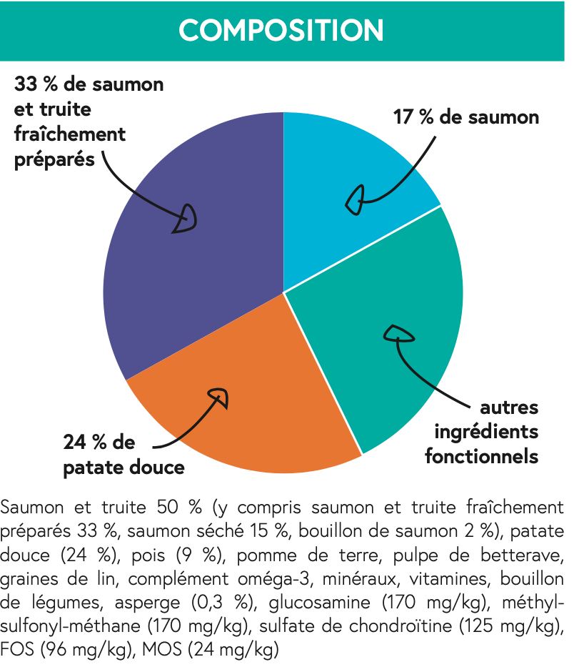 Croquettes NATURELLES Chiens 50% Saumon et Truite moyenne grande race