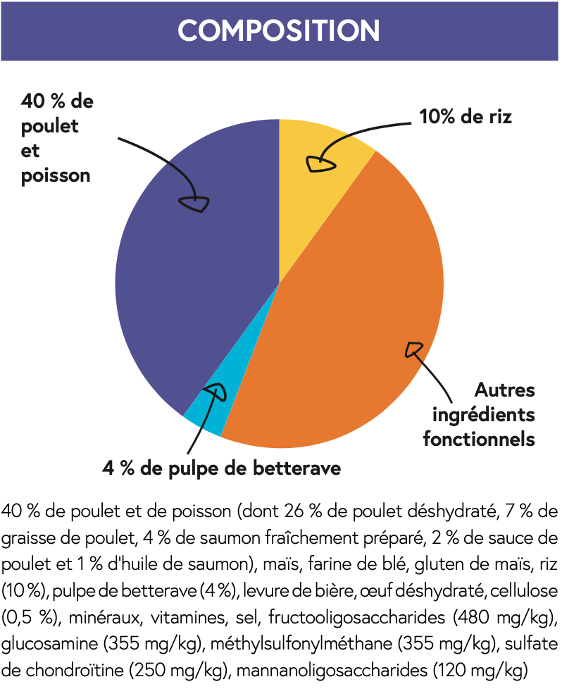SUPER PREMIUM Poulet & Poisson Chat Sénior spécial Poids/Articulation/Coeur 6kg
